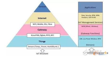 中國物聯網產業化發展 現狀與未來應用服務展望